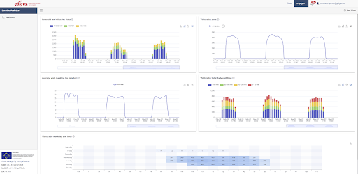 GALGUS - Distribution of visitors by days and hours